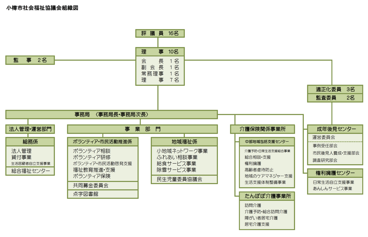 小樽市社会福祉協議会組織図画像